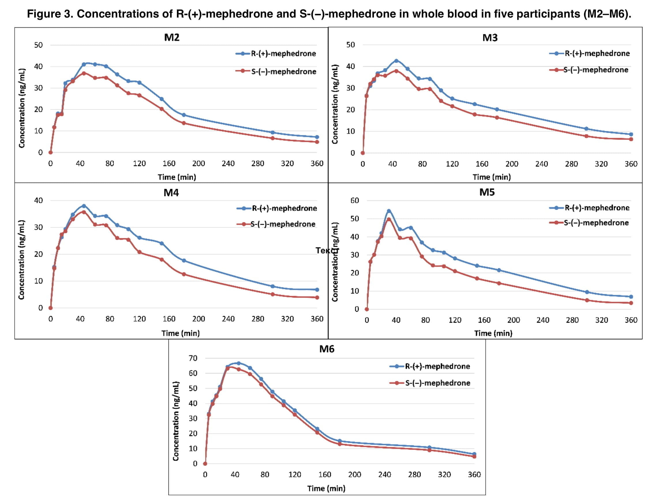 <strong>Pharmacokinetics of mephedrone during intranasal use</strong>