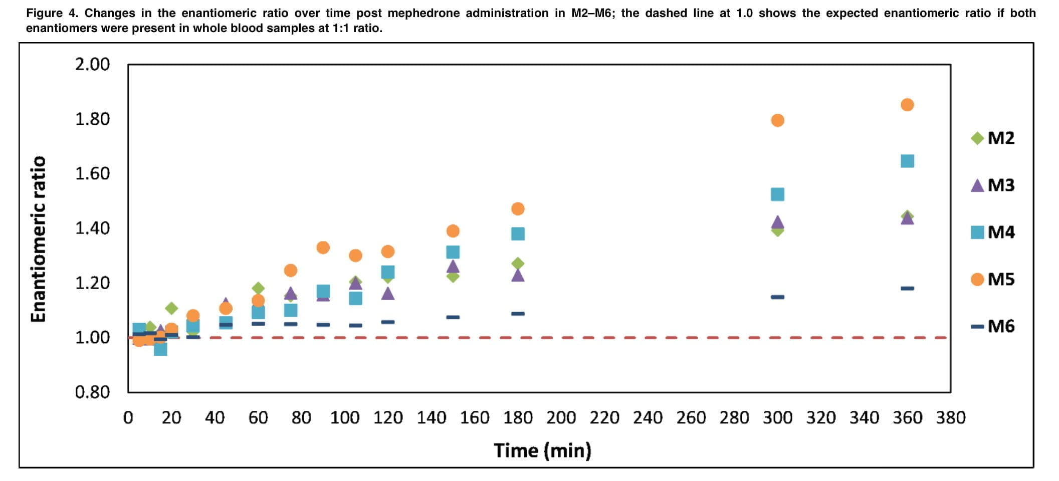 <strong>Pharmacokinetics of mephedrone during intranasal use</strong>