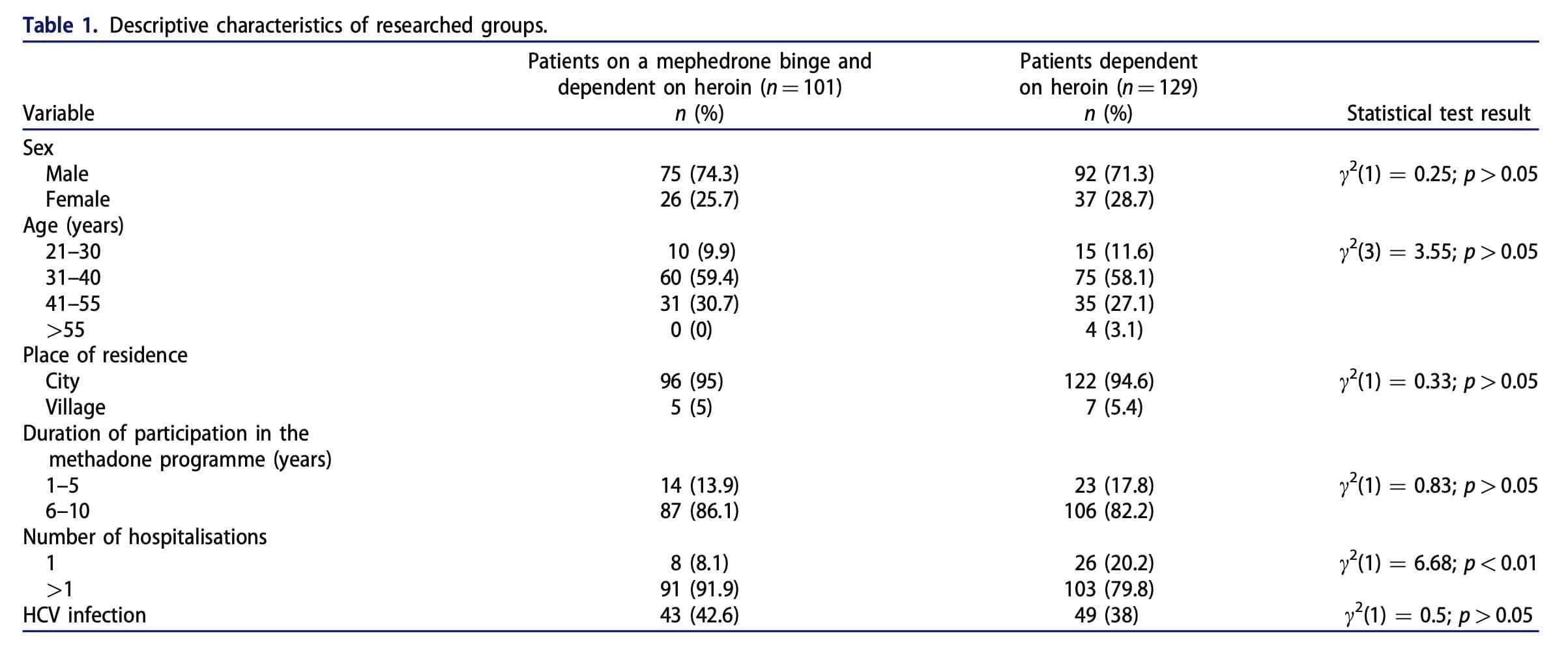 <strong>The effectiveness of the methadone program in treating mephedrone addiction</strong>