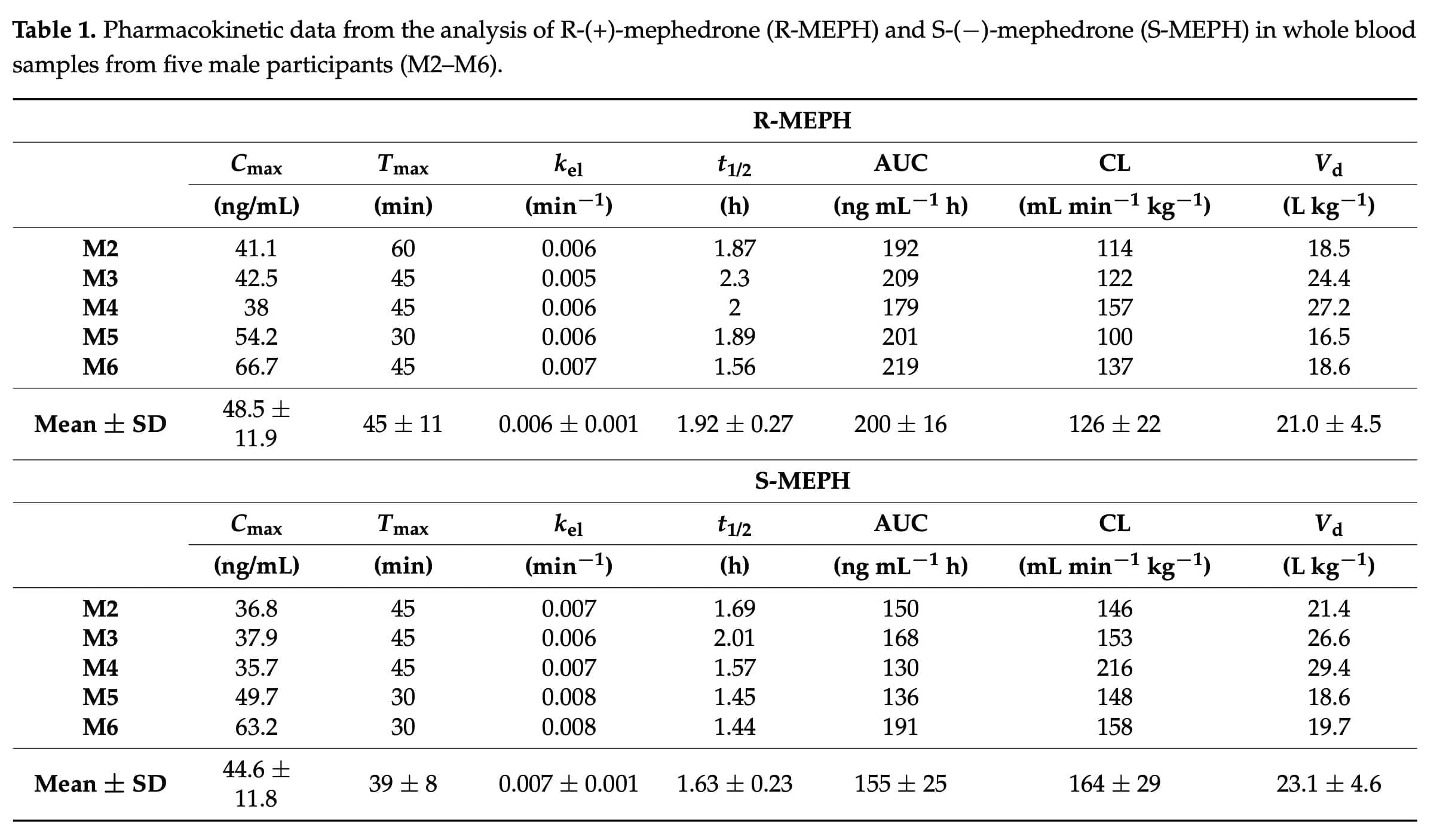 <strong>Pharmacokinetics of mephedrone during intranasal use</strong>