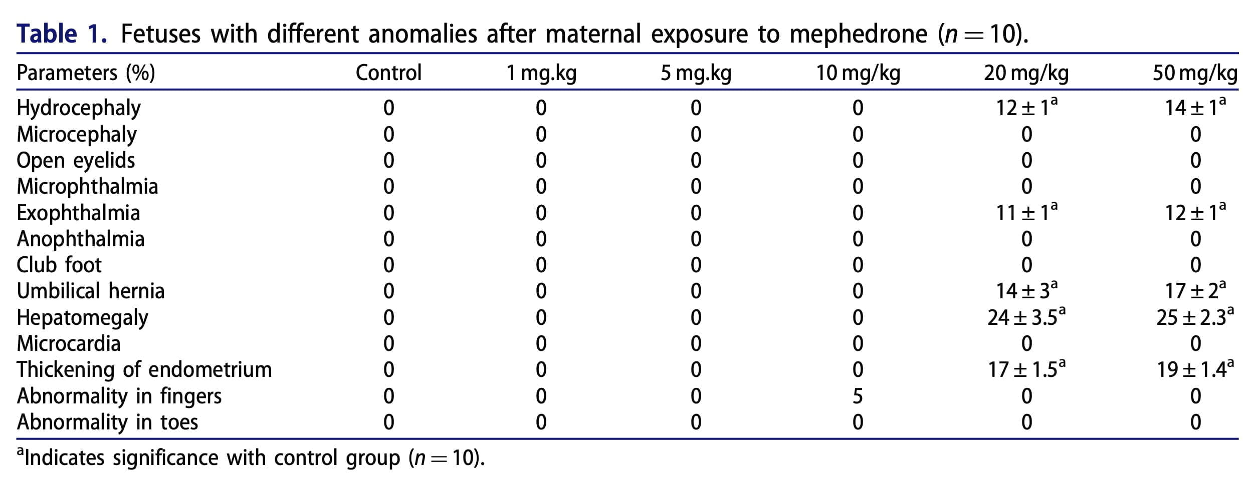 <strong>Does mephedrone cause abortion?</strong>
