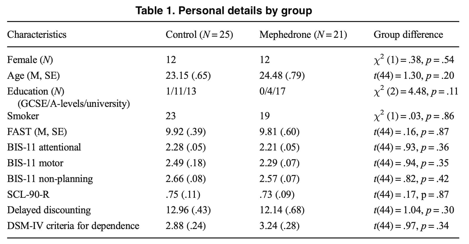 Effects of mephedrone on sleep, mood and cognition