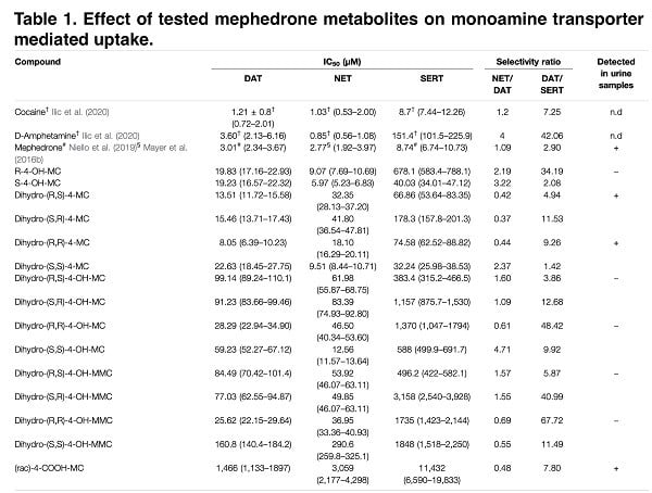 <strong>Effect of individual mephedrone metabolites on monoamine transporter activity</strong>