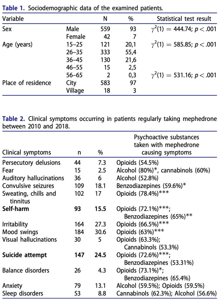 <strong>Psychiatric characteristics of people who use mephedrone</strong>