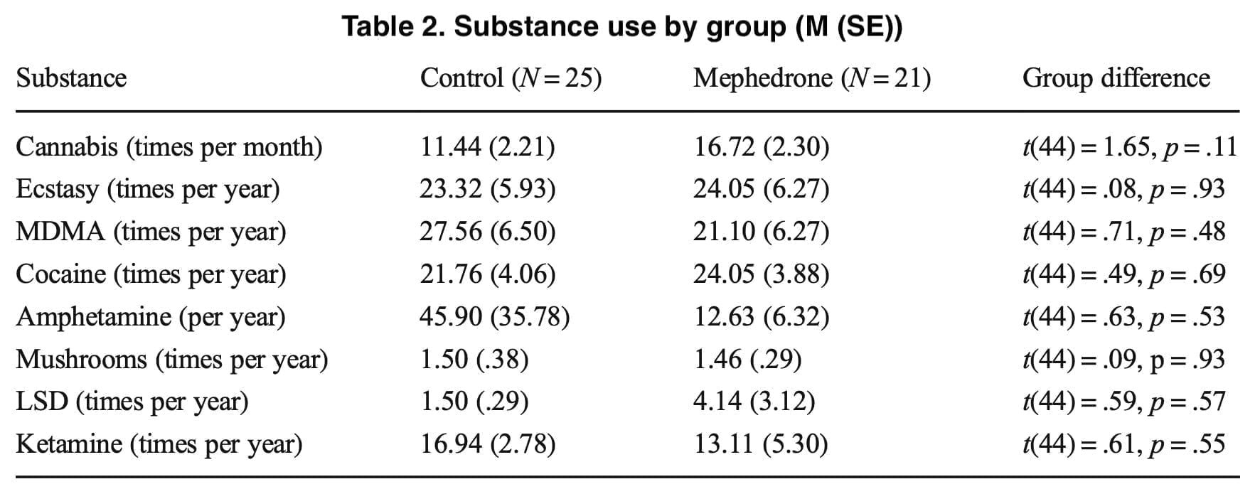 Effects of mephedrone on sleep, mood and cognition