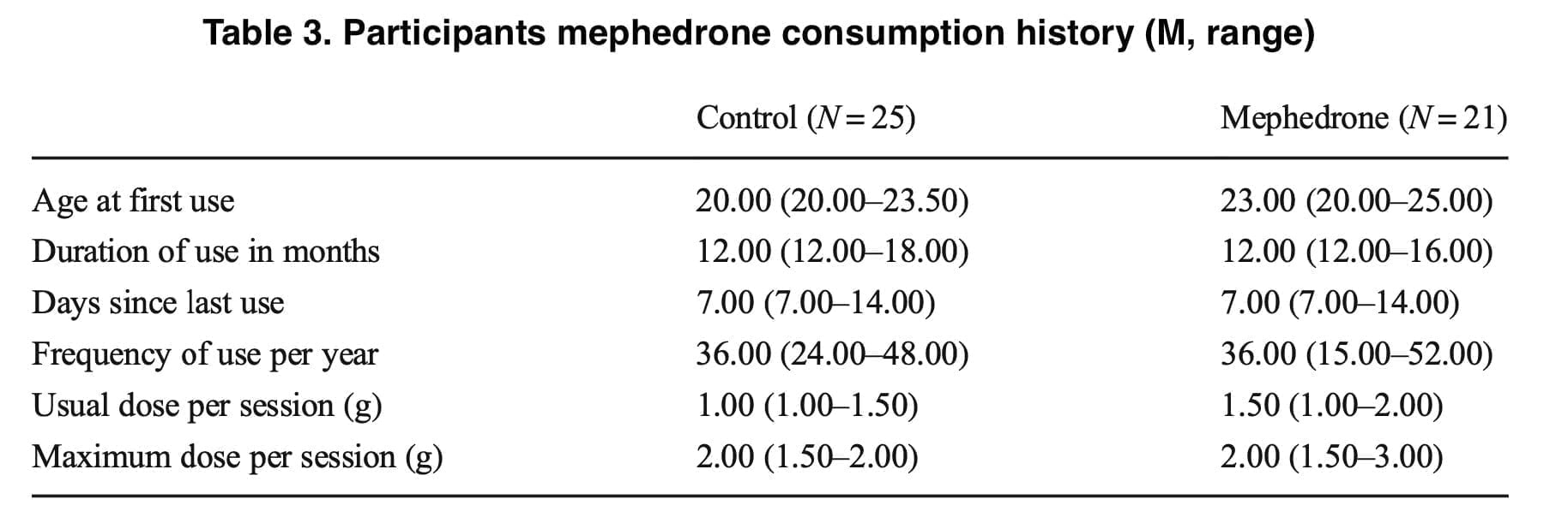 Effects of mephedrone on sleep, mood and cognition