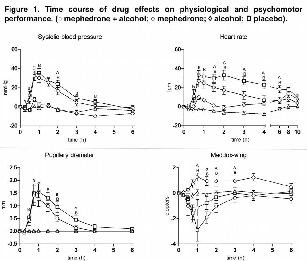 Alcohol and Mephedrone: Dangerous Interaction