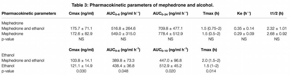 Alcohol and Mephedrone: Dangerous Interaction