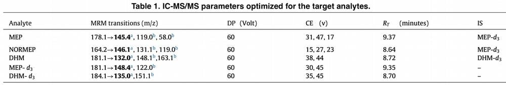 <strong>How mephedrone is distributed in the human body during intoxication</strong>