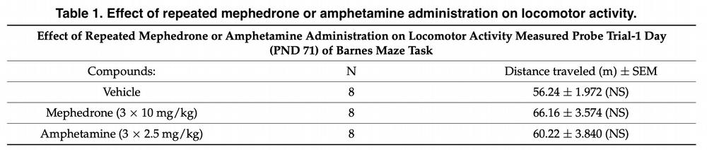 Mephedrone reduce memory: is it possible to avoid danger?