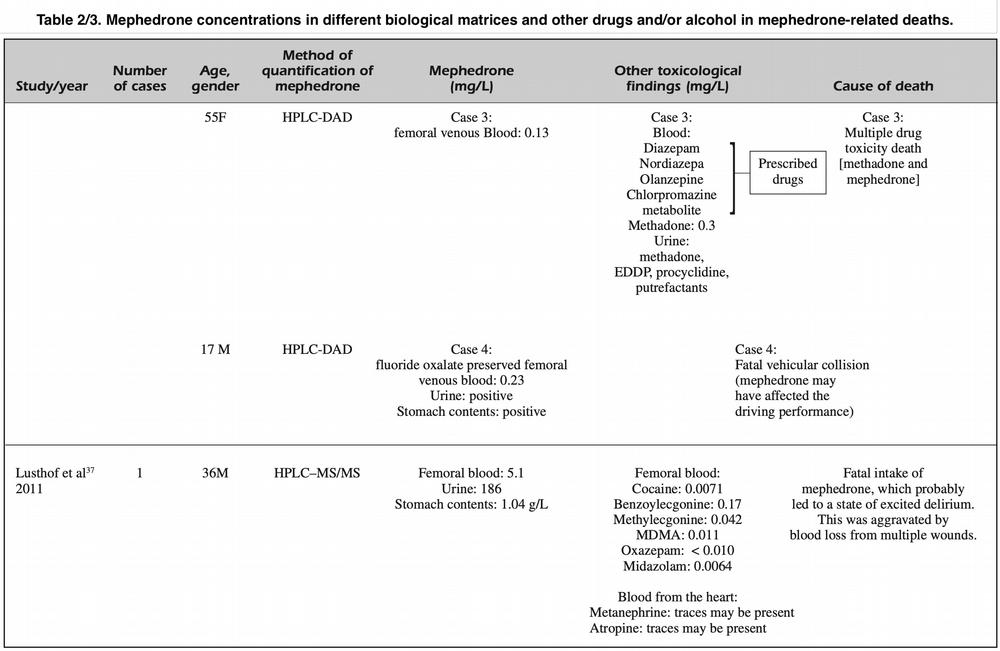 Mephedrone deaths: why do people die from mephedrone?