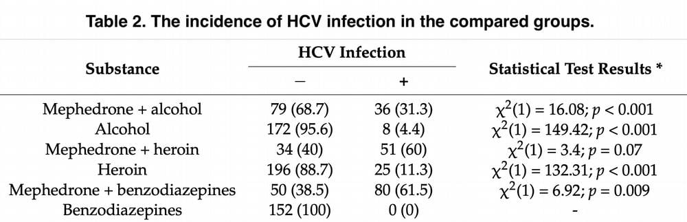 Mephedrone and HCV infection: how does the liver suffer?