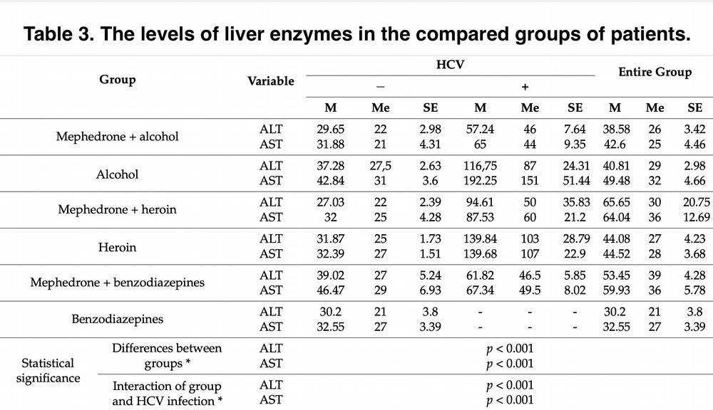 Mephedrone and HCV infection: how does the liver suffer?