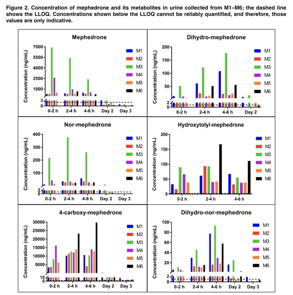 <strong>Urinary excretion of mephedrone and its metabolites</strong>