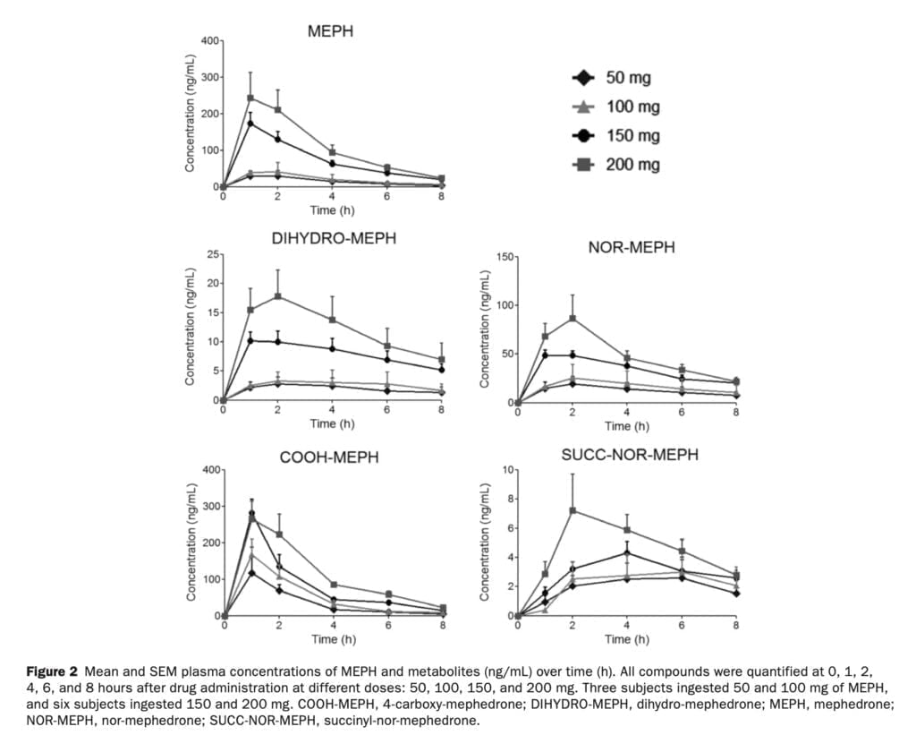 <strong>A new pharmacological study of mephedrone</strong>