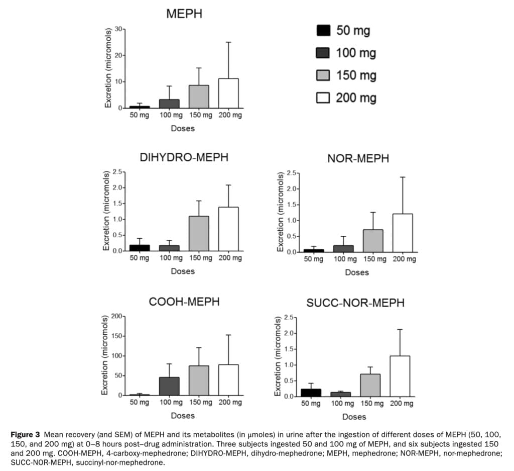 <strong>A new pharmacological study of mephedrone</strong>