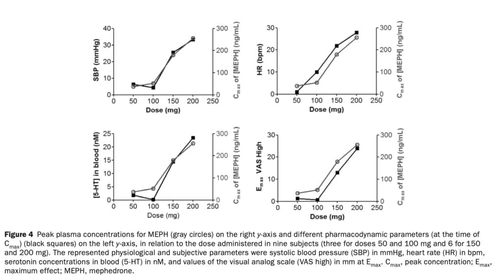 <strong>A new pharmacological study of mephedrone</strong>