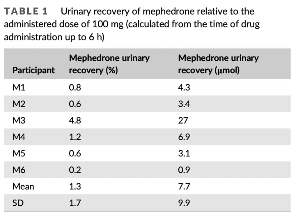 <strong>Urinary excretion of mephedrone and its metabolites</strong>
