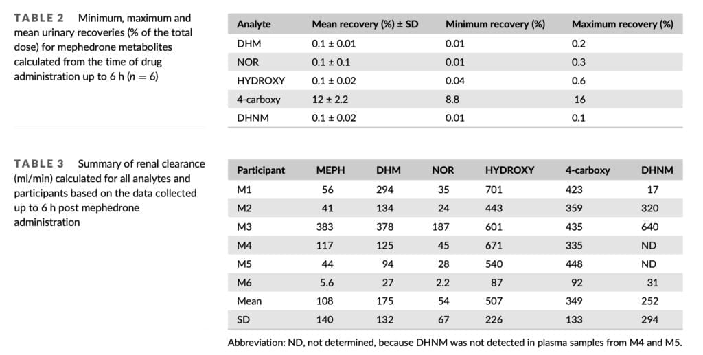 <strong>Urinary excretion of mephedrone and its metabolites</strong>