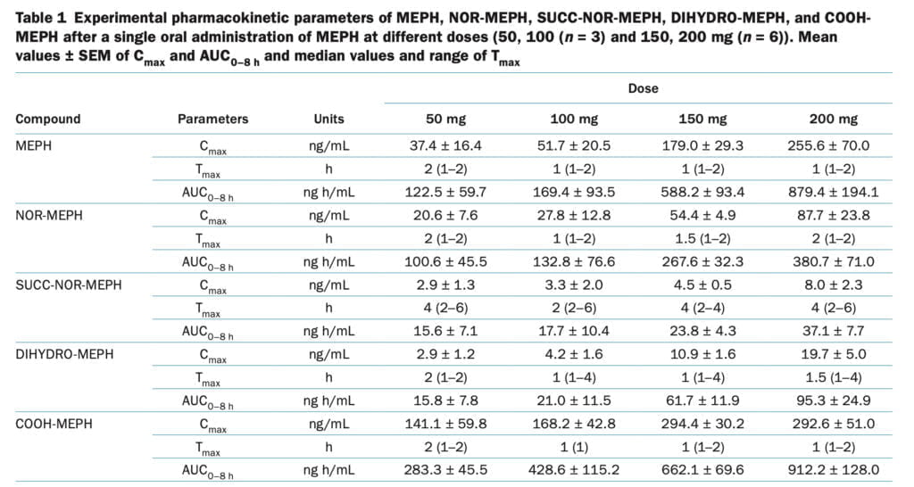 <strong>A new pharmacological study of mephedrone</strong>