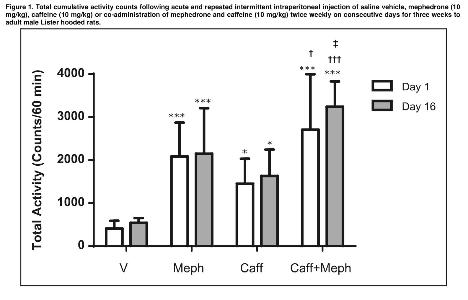 Mephedrone and Caffeine: Caffeine alters the effects of meph