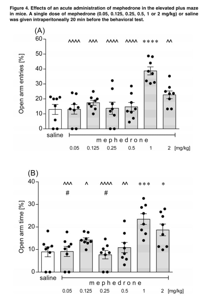 <sub><strong>Is Mephedrone an anxiolytic? Central effects of 4-MMC</strong></sub>