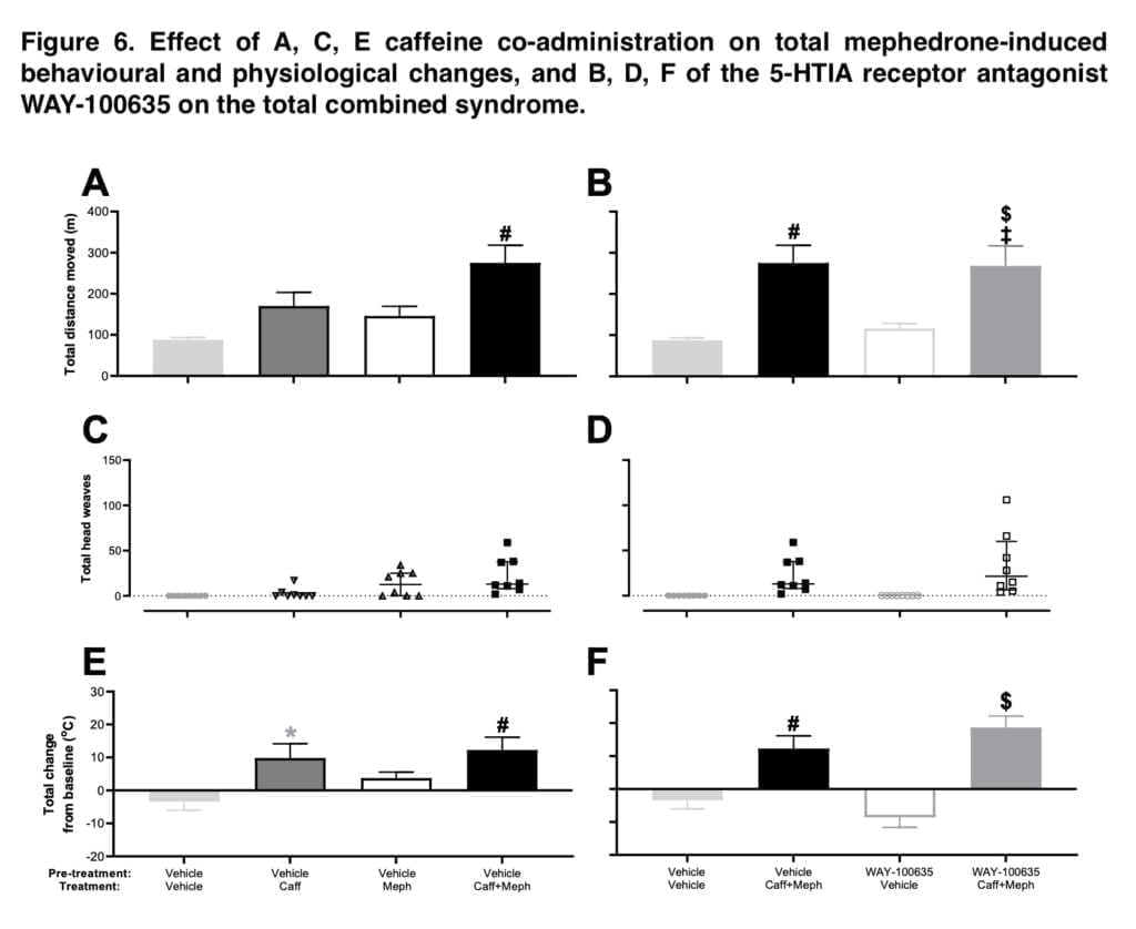 Effects of the combination of mephedrone and caffeine