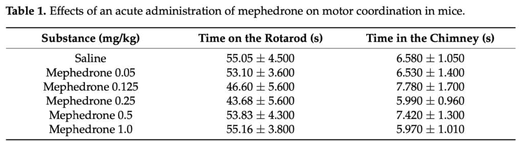 <sub><strong>Is Mephedrone an anxiolytic? Central effects of 4-MMC</strong></sub>