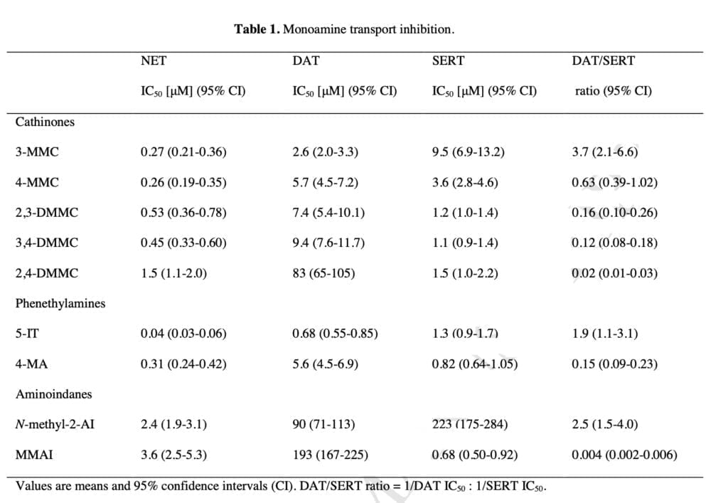 Analogs of mephedrone: substances and scientific results