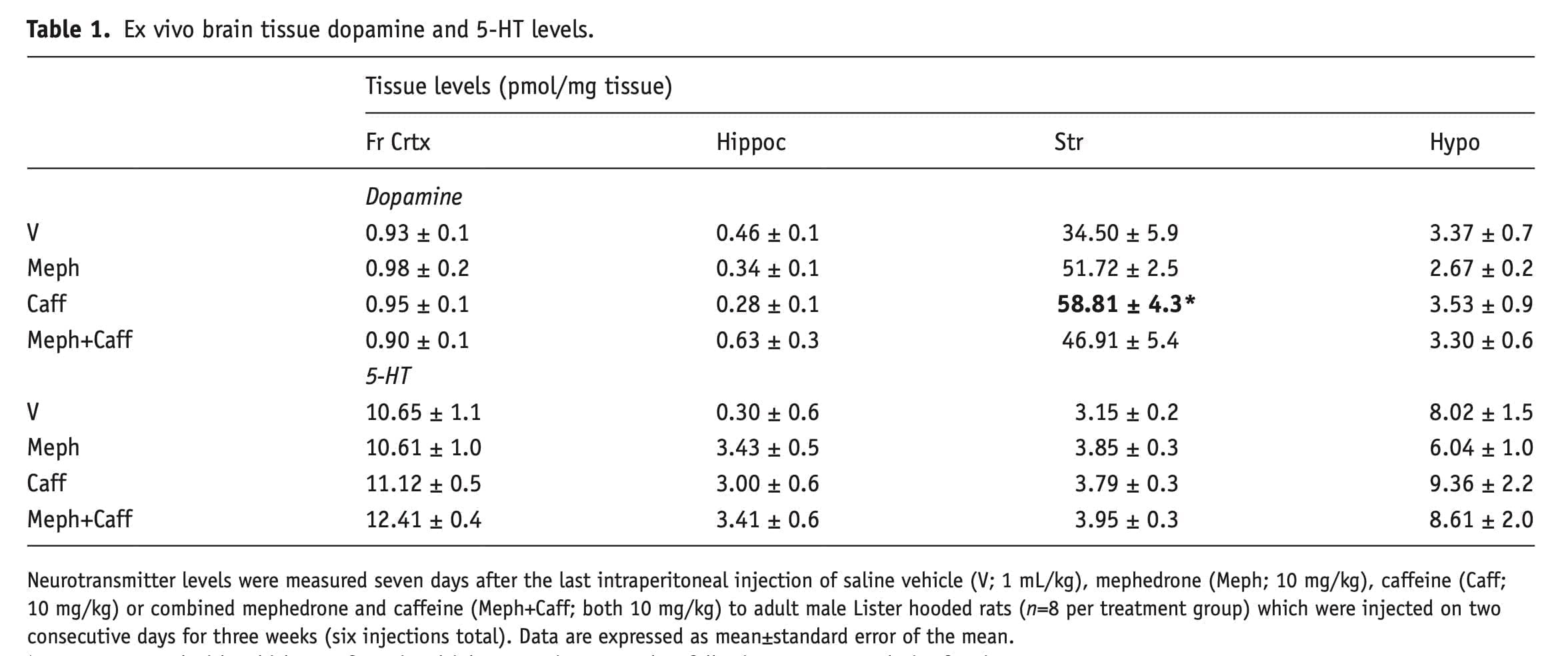 Mephedrone and Caffeine: Caffeine alters the effects of meph