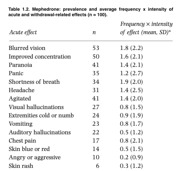 A Small British Study Of Mephedrone