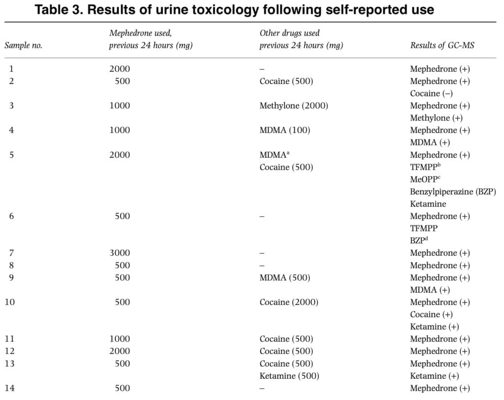 A small British study of mephedrone: Research method, Discussion and interpretation of the results. Important Scientific Discoveries!